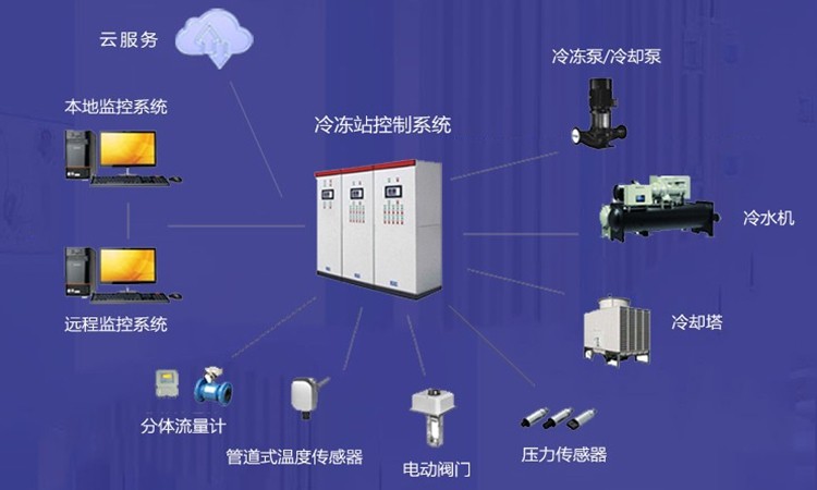 潔凈空調自控系統(tǒng)購買安裝需要注意的三點事項